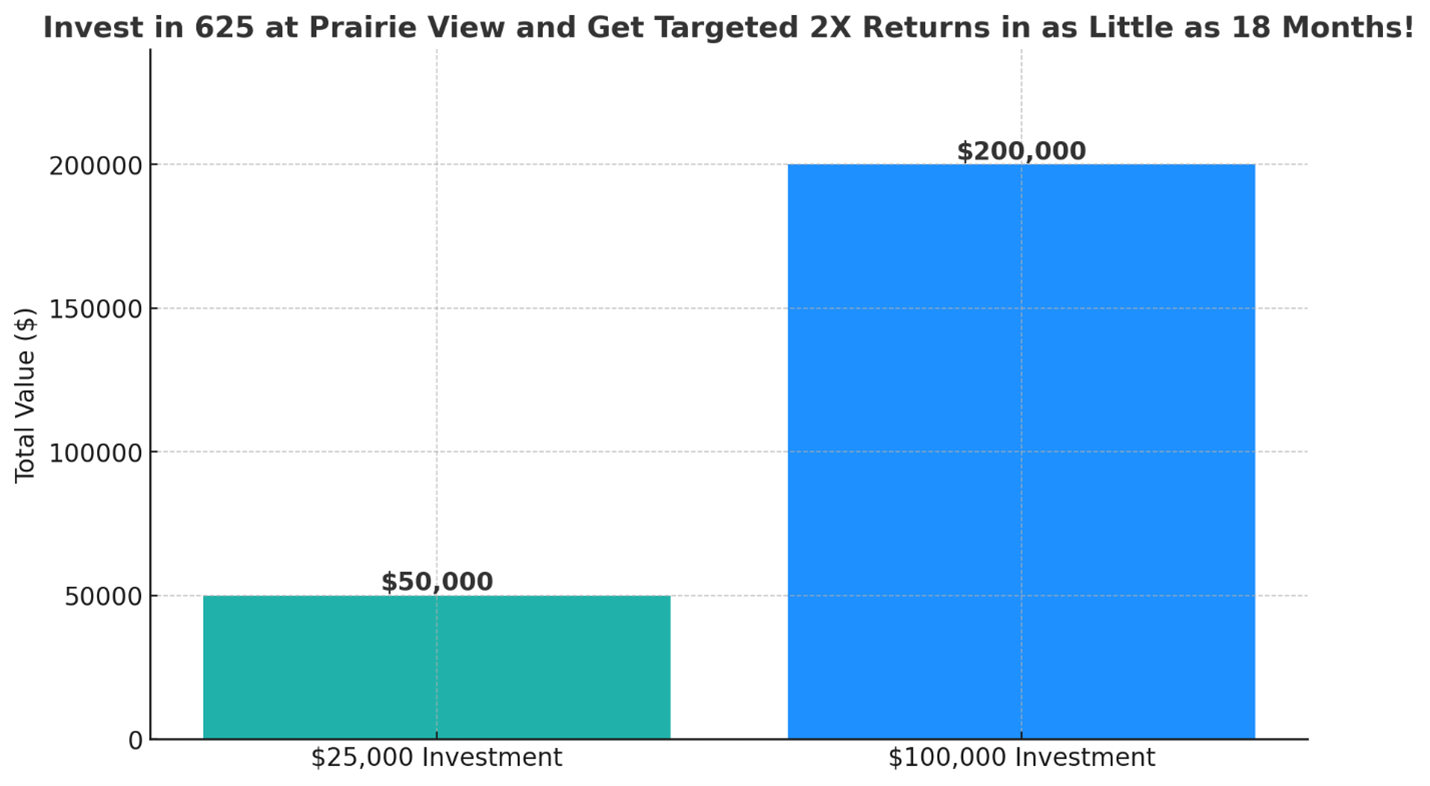 Invest In 625 At Prairie View And Get Trageted 2X Returns In As Little As 18 Months