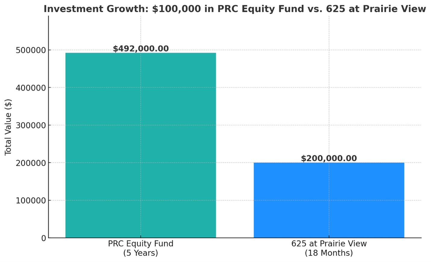 Investment Growth 100000 In PRC Equity Fund Vs 625 At Prairie View