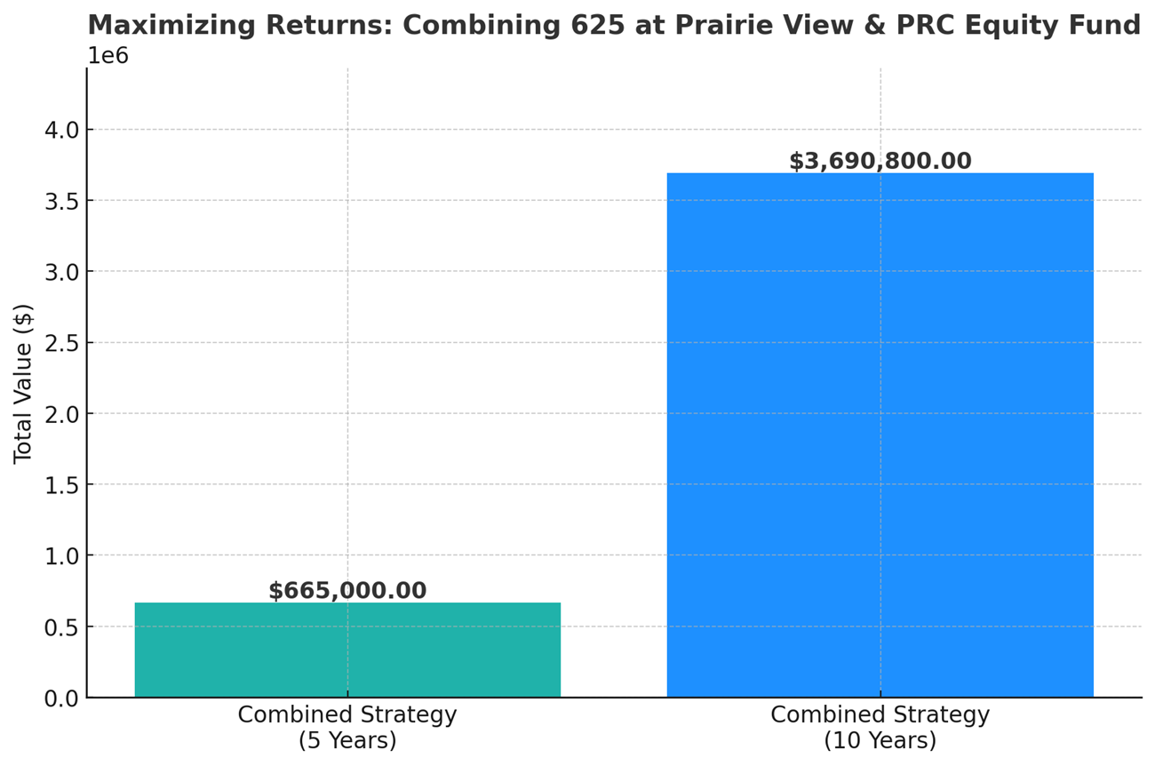 Maximizing Returns Combining 625 At Prairie Viuew And PRC Equity Fund Investments For Retirement