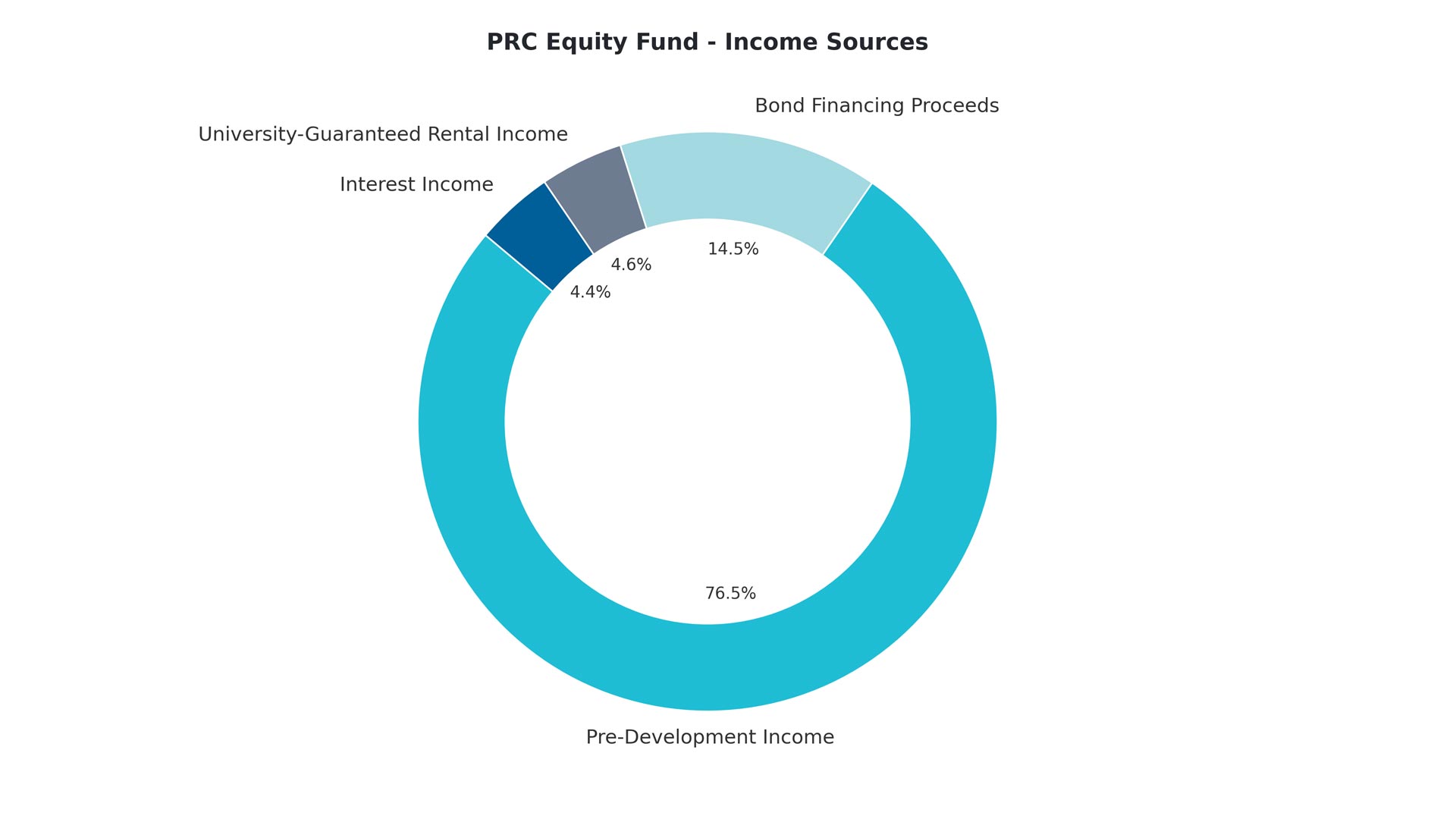 PRC Equity Fund Income Sources For Retirees