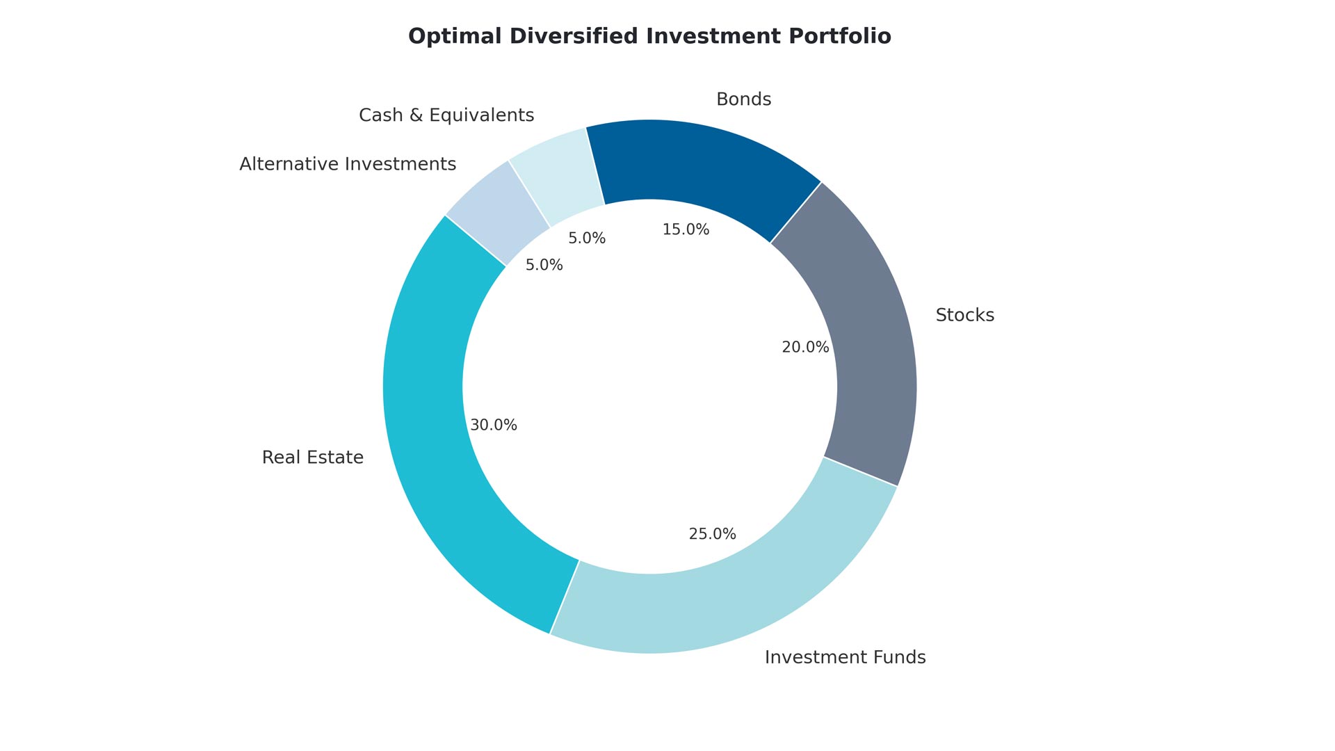 PRC Equity Fund For Retirees Passive Income Optimal Diversified Portfolio Percentages